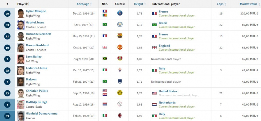 10 NAJDROŻSZYCH piłkarzy U21 według Transfermarkt